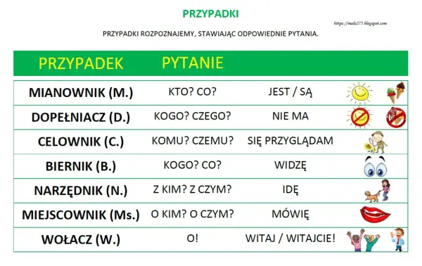 Tabela do nauki odmiany przez przypadki klasa 4. Pokazuje przypadki, pytania do nich i przykładowe zdania z ikonkami.
