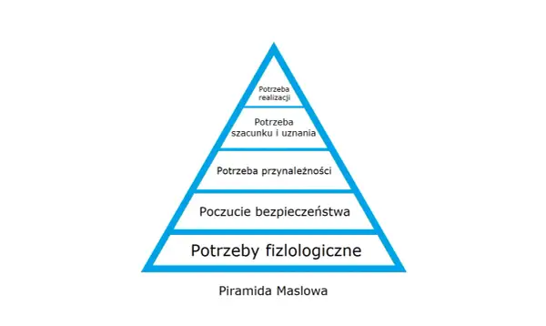Hierarchia potrzeb Maslowa: piramida od potrzeb fizjologicznych, przez bezpieczeństwo, przynależność, szacunek, po samorealizację.