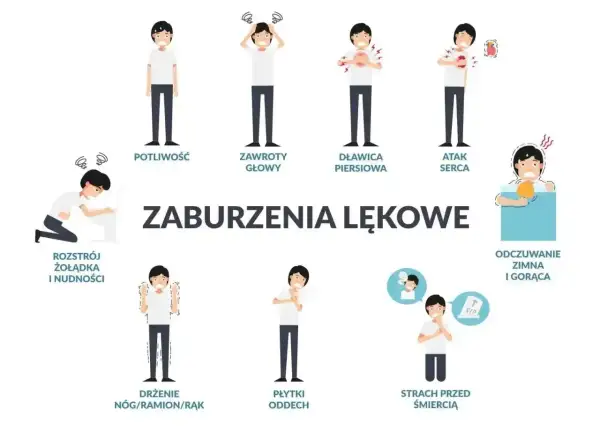 Ilustracja pokazuje objawy psychosomatyczne: potliwość, zawroty głowy, dławicę piersiową, atak serca, rozstrój żołądka, drżenie, płytki oddech, strach przed śmiercią, odczuwanie zimna i gorąca.