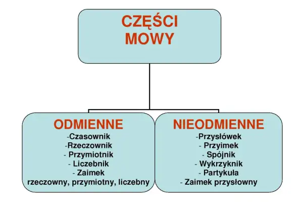 Schemat przedstawia części mowy, dzieląc je na odmienne (czasownik, rzeczownik, przymiotnik, liczebnik, zaimek) i nieodmienne (przysłówek, przyimek, spójnik, wykrzyknik, partykuła, zaimek przysłowny).