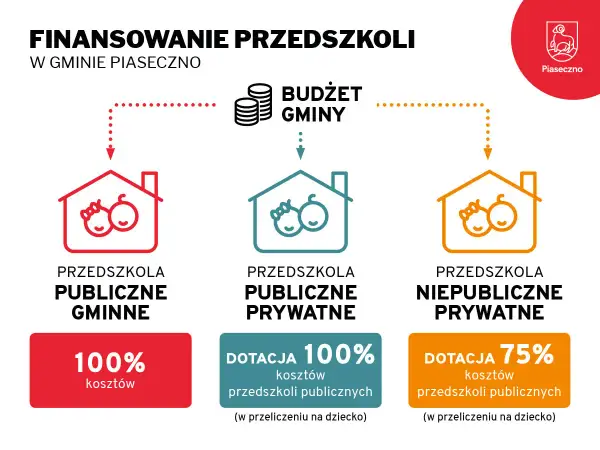 Finansowanie przedszkoli w Piasecznie: publiczne gminne 100% kosztów, publiczne prywatne 100% dotacji, niepubliczne prywatne 75% dotacji.