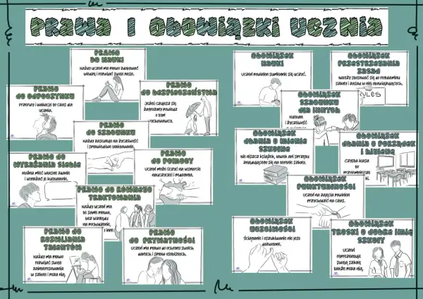 Uczeń ma prawo do nauki, szacunku i wyrażania siebie. Obowiązki ucznia to m.in. sumienna nauka, dbanie o mienie szkolne i punktualność.