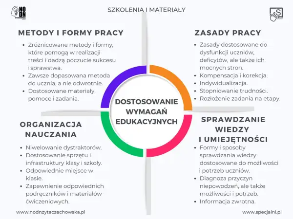 Schemat przedstawia kluczowe elementy dostosowania wymagań edukacyjnych: metody, zasady, organizację nauczania i sprawdzanie wiedzy.