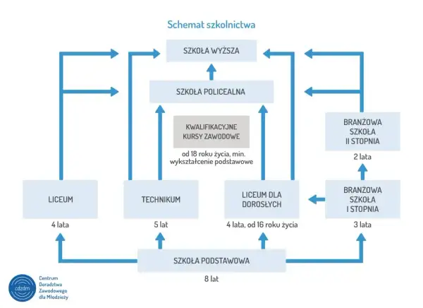 Schemat ścieżek edukacji: technikum kierunki, liceum, szkoła branżowa, kursy zawodowe, szkoły policealne i wyższe.