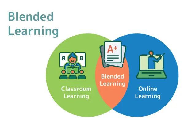 Grafika ilustruje blended learning: połączenie nauczania w klasie z lekcjami online, symbolizowane przez nakładające się okręgi.