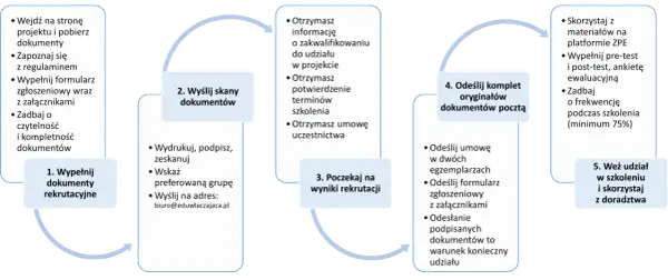 Proces rekrutacji do projektu edukacja włączająca: wypełnij dokumenty, wyślij skany, poczekaj na wyniki, odeślij oryginały, weź udział w szkoleniu.