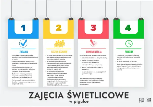 Pensum nauczyciela wspomagającego w szkole ogólnodostępnej to 26 godzin, a w specjalnej 24 godziny.