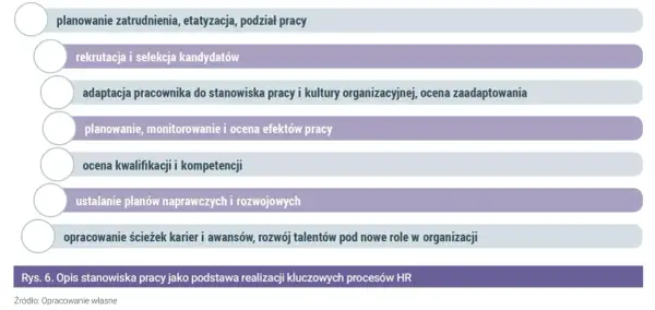 Procesy HR: planowanie zatrudnienia, rekrutacja, adaptacja, ocena efektów, kwalifikacji, planów rozwojowych i ścieżek karier. Wartościowanie stanowisk pracy.