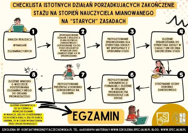 Checklista zakończenia stażu na nauczyciela mianowanego po nowemu: analiza, uporządkowanie, sprawozdania, ocena, prezentacja i egzamin.