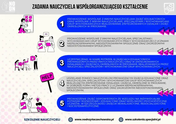 Zadania nauczyciela współorganizującego kształcenie: prowadzenie zajęć, współpraca, pomoc uczniom. Rozporządzenie określa te obowiązki.