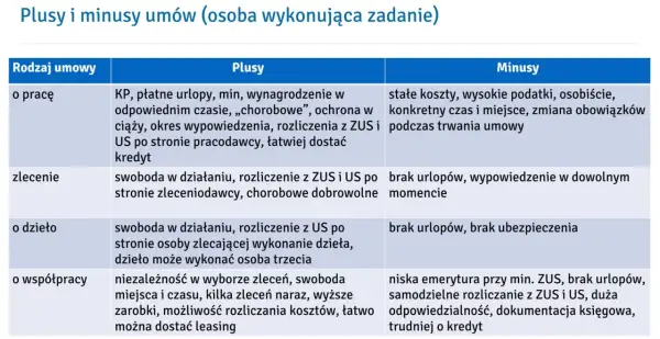 Tabela porównująca rodzaje umów o pracę: o pracę, zlecenie, o dzieło, o współpracę, wraz z ich plusami i minusami.