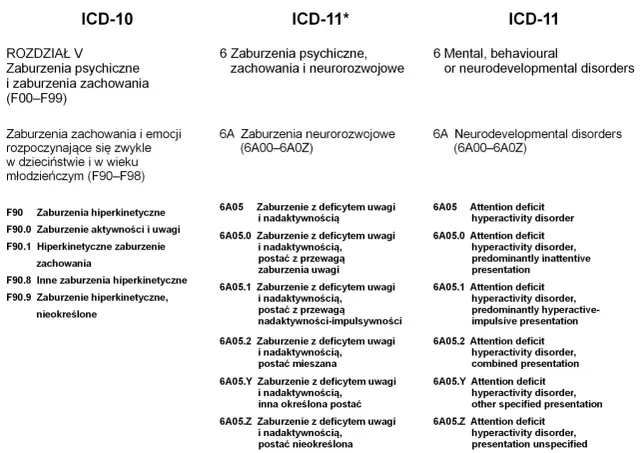 Porównanie klasyfikacji zaburzeń zachowania ICD-10, ICD-11* i ICD-11. Widać m.in. zaburzenia hiperkinetyczne i ADHD.